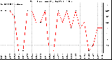 Milwaukee Weather Wind Direction (By Day)