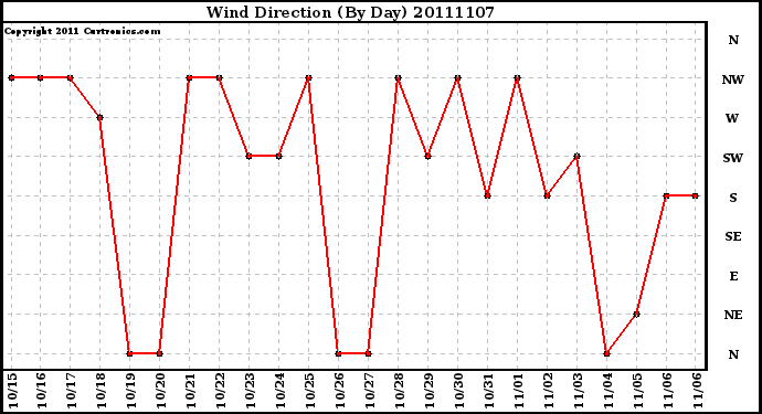 Milwaukee Weather Wind Direction (By Day)