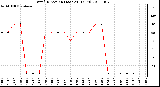 Milwaukee Weather Wind Direction (Last 24 Hours)