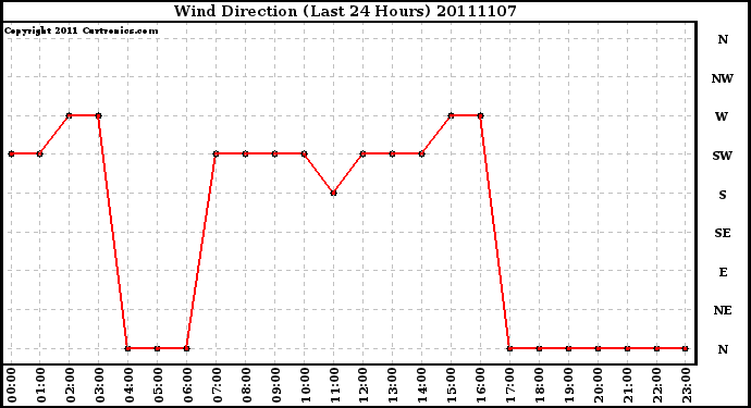 Milwaukee Weather Wind Direction (Last 24 Hours)