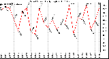 Milwaukee Weather Wind Speed Daily High