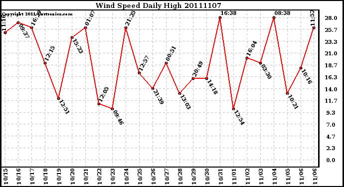 Milwaukee Weather Wind Speed Daily High