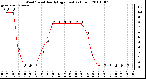 Milwaukee Weather Wind Speed Hourly High (Last 24 Hours)