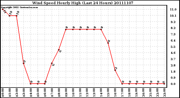 Milwaukee Weather Wind Speed Hourly High (Last 24 Hours)