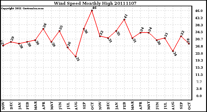 Milwaukee Weather Wind Speed Monthly High