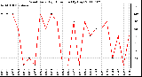 Milwaukee Weather Wind Daily High Direction (By Day)