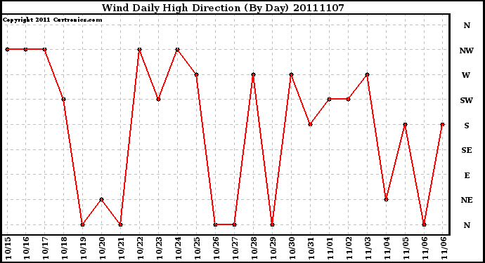 Milwaukee Weather Wind Daily High Direction (By Day)