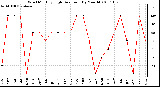 Milwaukee Weather Wind Monthly High Direction (By Month)