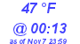 Milwaukee Weather Dewpoint High High Today