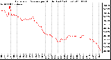 Milwaukee Weather Barometric Pressure per Minute (Last 24 Hours)