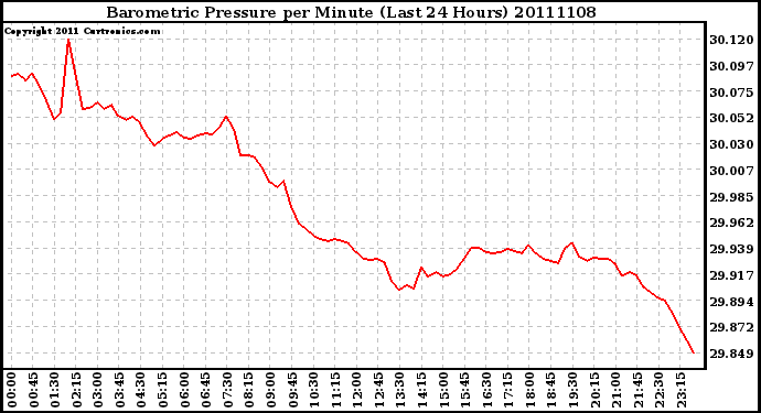 Milwaukee Weather Barometric Pressure per Minute (Last 24 Hours)