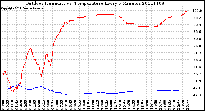 Milwaukee Weather Outdoor Humidity vs. Temperature Every 5 Minutes