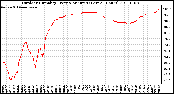 Milwaukee Weather Outdoor Humidity Every 5 Minutes (Last 24 Hours)