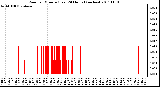 Milwaukee Weather Rain per Minute (Last 24 Hours) (inches)