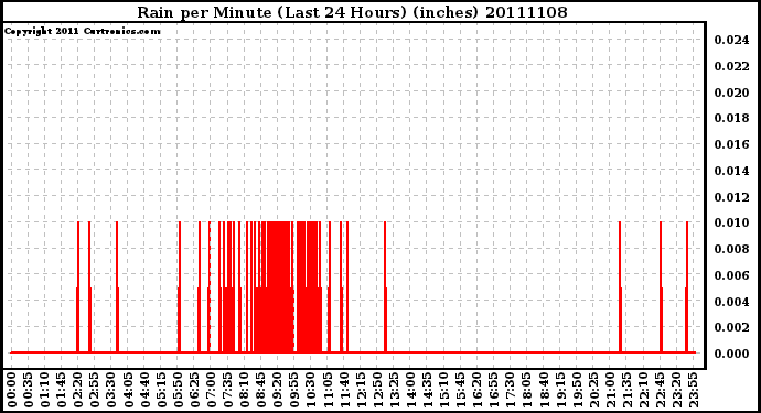 Milwaukee Weather Rain per Minute (Last 24 Hours) (inches)