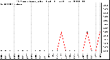 Milwaukee Weather 15 Minute Average Rain Last 6 Hours (Inches)