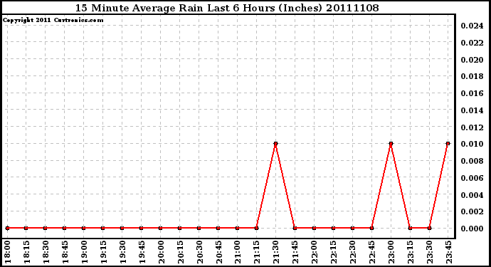 Milwaukee Weather 15 Minute Average Rain Last 6 Hours (Inches)