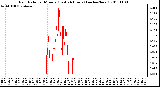 Milwaukee Weather Rain Rate per Minute (Last 24 Hours) (inches/hour)