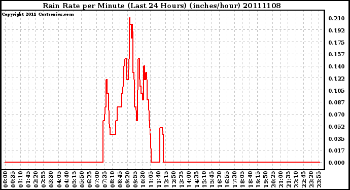 Milwaukee Weather Rain Rate per Minute (Last 24 Hours) (inches/hour)