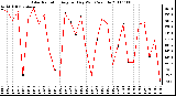 Milwaukee Weather Solar Radiation Avg per Day W/m2/minute