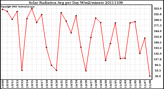 Milwaukee Weather Solar Radiation Avg per Day W/m2/minute