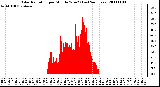 Milwaukee Weather Solar Radiation per Minute W/m2 (Last 24 Hours)