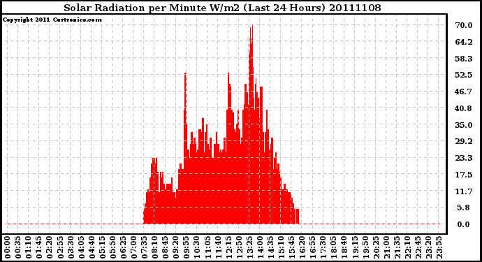 Milwaukee Weather Solar Radiation per Minute W/m2 (Last 24 Hours)