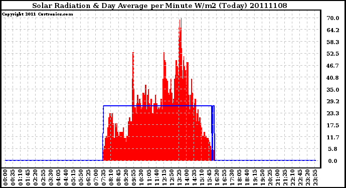 Milwaukee Weather Solar Radiation & Day Average per Minute W/m2 (Today)