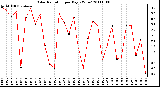 Milwaukee Weather Solar Radiation per Day KW/m2