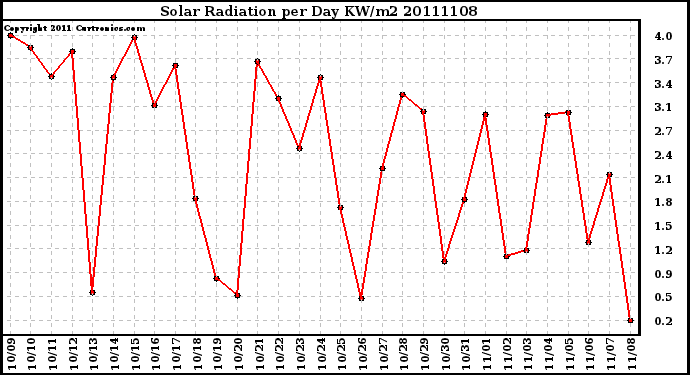 Milwaukee Weather Solar Radiation per Day KW/m2