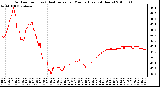 Milwaukee Weather Outdoor Temp (vs) Heat Index per Minute (Last 24 Hours)