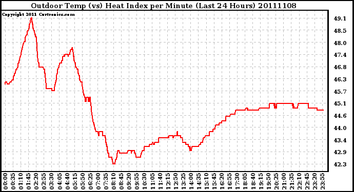 Milwaukee Weather Outdoor Temp (vs) Heat Index per Minute (Last 24 Hours)