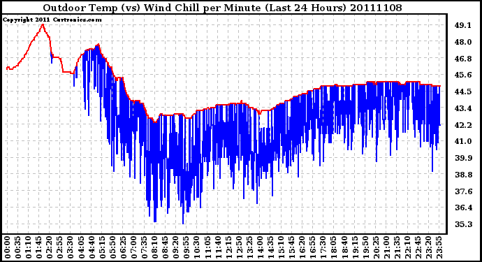 Milwaukee Weather Outdoor Temp (vs) Wind Chill per Minute (Last 24 Hours)