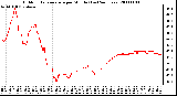 Milwaukee Weather Outdoor Temperature per Minute (Last 24 Hours)