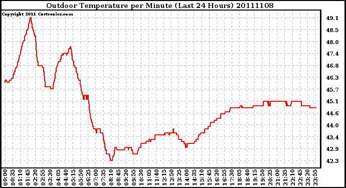 Milwaukee Weather Outdoor Temperature per Minute (Last 24 Hours)