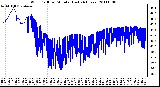 Milwaukee Weather Wind Chill per Minute (Last 24 Hours)