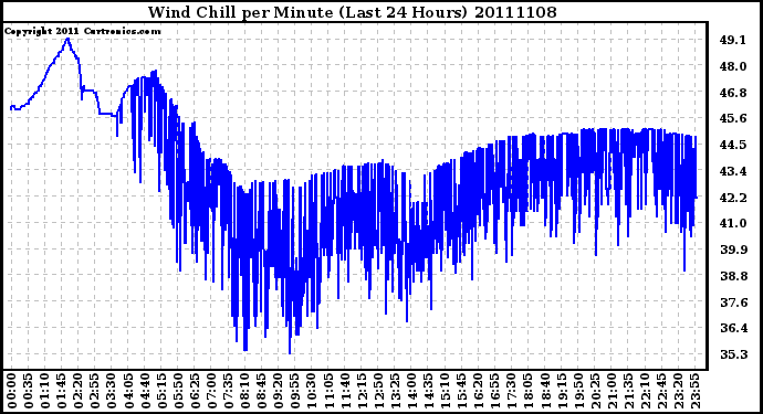 Milwaukee Weather Wind Chill per Minute (Last 24 Hours)