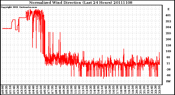 Milwaukee Weather Normalized Wind Direction (Last 24 Hours)