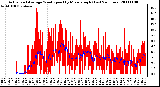 Milwaukee Weather Actual and Average Wind Speed by Minute mph (Last 24 Hours)