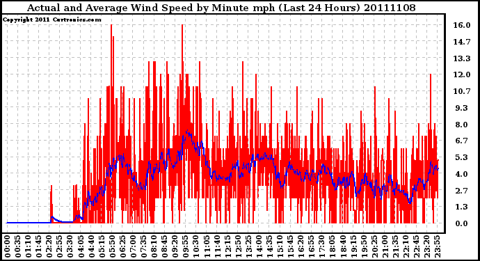 Milwaukee Weather Actual and Average Wind Speed by Minute mph (Last 24 Hours)