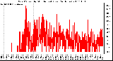 Milwaukee Weather Wind Speed by Minute mph (Last 24 Hours)