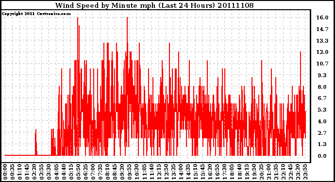 Milwaukee Weather Wind Speed by Minute mph (Last 24 Hours)