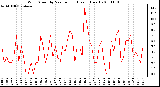 Milwaukee Weather Wind Speed by Minute mph (Last 1 Hour)