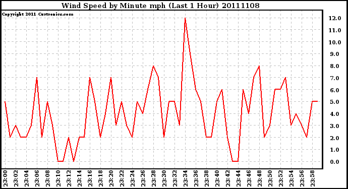 Milwaukee Weather Wind Speed by Minute mph (Last 1 Hour)