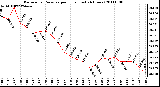 Milwaukee Weather Barometric Pressure per Hour (Last 24 Hours)