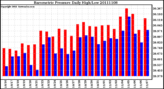 Milwaukee Weather Barometric Pressure Daily High/Low