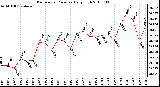 Milwaukee Weather Barometric Pressure Daily High