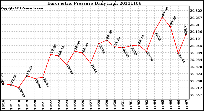 Milwaukee Weather Barometric Pressure Daily High