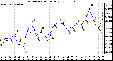 Milwaukee Weather Barometric Pressure Daily Low