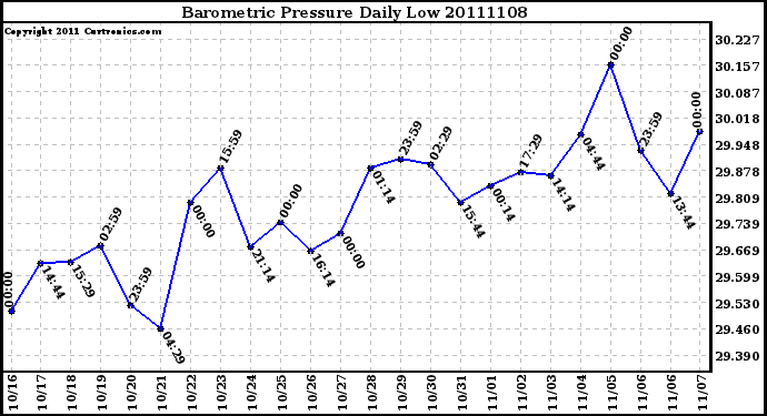 Milwaukee Weather Barometric Pressure Daily Low